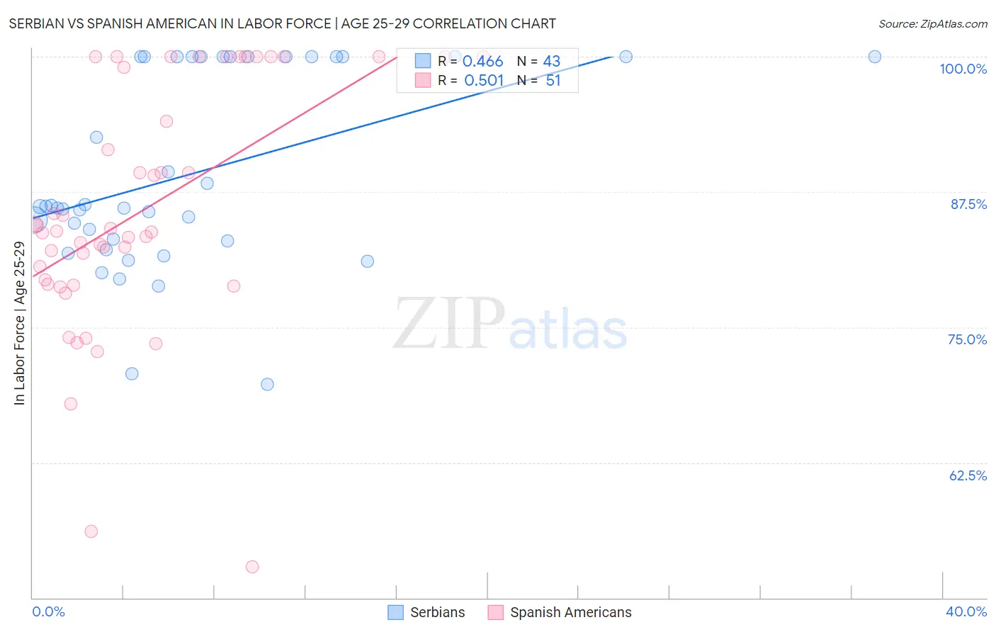 Serbian vs Spanish American In Labor Force | Age 25-29