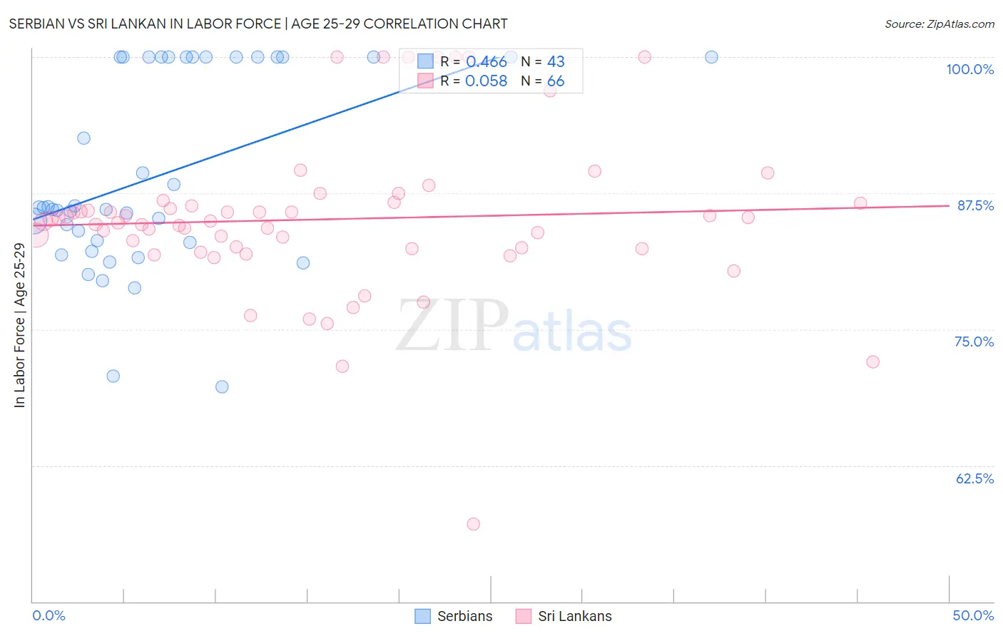 Serbian vs Sri Lankan In Labor Force | Age 25-29