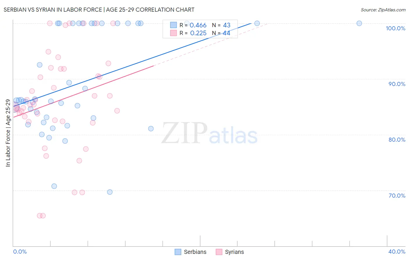 Serbian vs Syrian In Labor Force | Age 25-29
