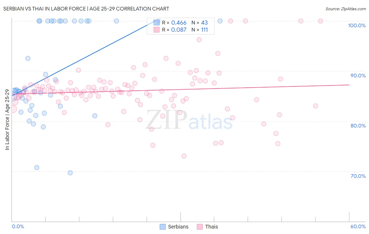 Serbian vs Thai In Labor Force | Age 25-29