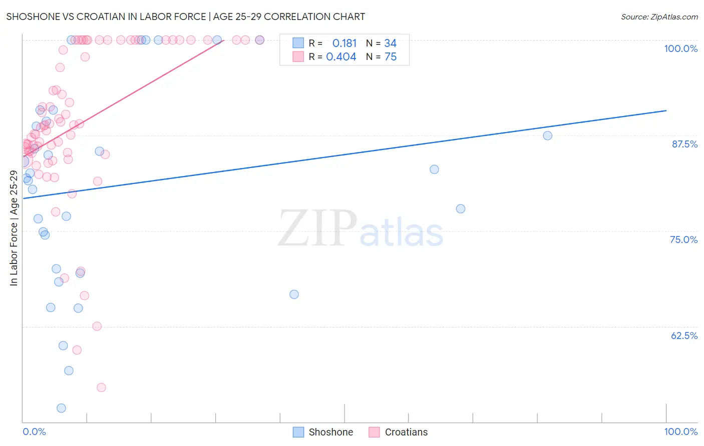 Shoshone vs Croatian In Labor Force | Age 25-29