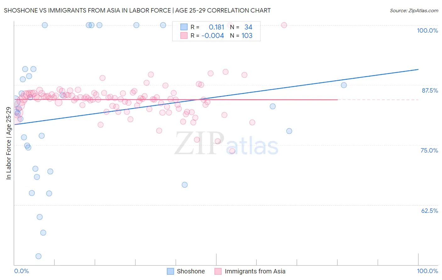 Shoshone vs Immigrants from Asia In Labor Force | Age 25-29