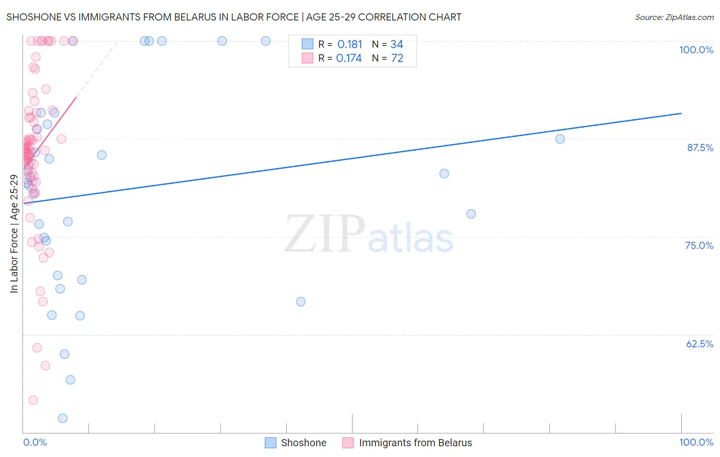 Shoshone vs Immigrants from Belarus In Labor Force | Age 25-29