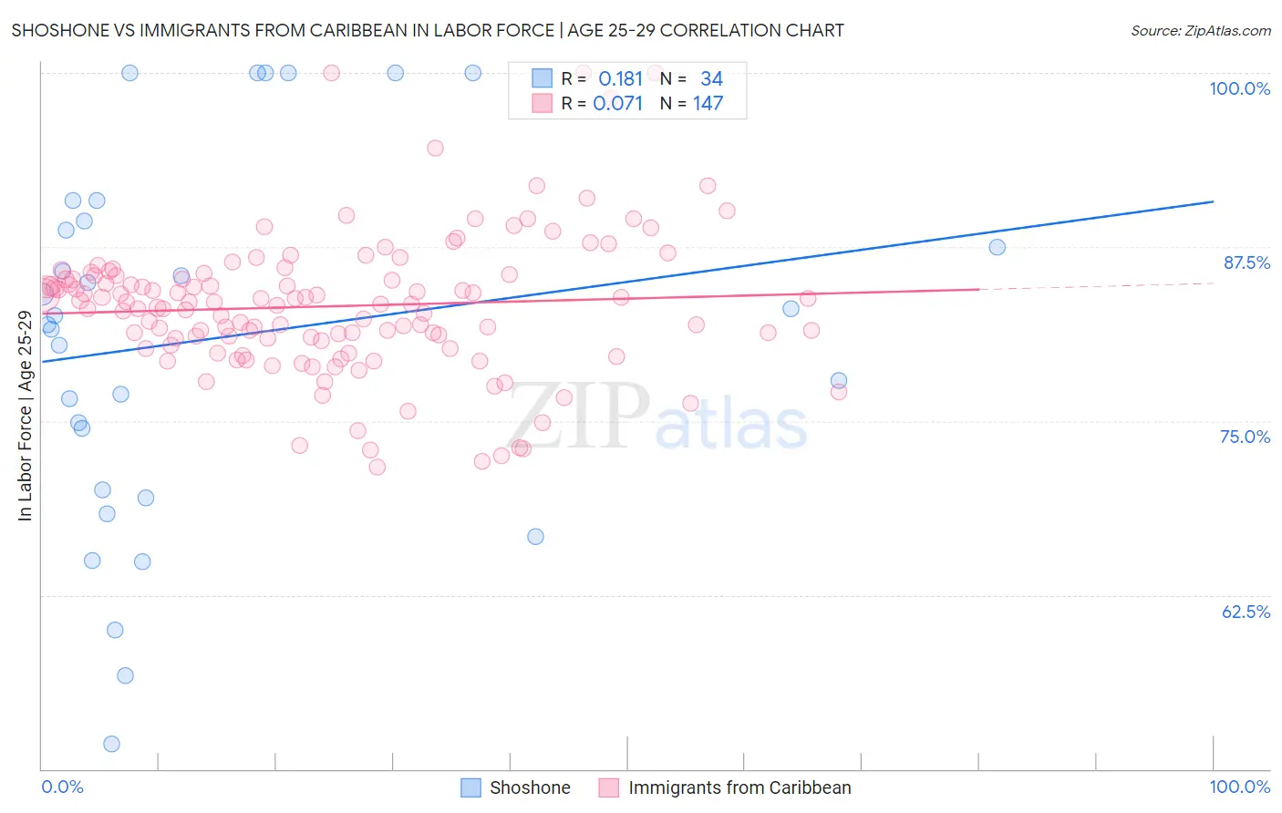 Shoshone vs Immigrants from Caribbean In Labor Force | Age 25-29