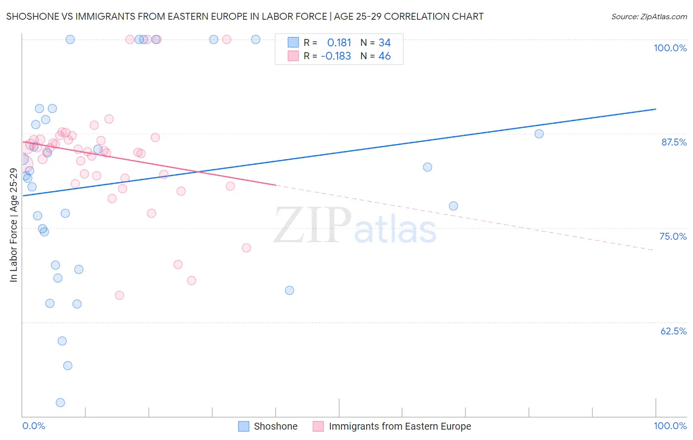 Shoshone vs Immigrants from Eastern Europe In Labor Force | Age 25-29