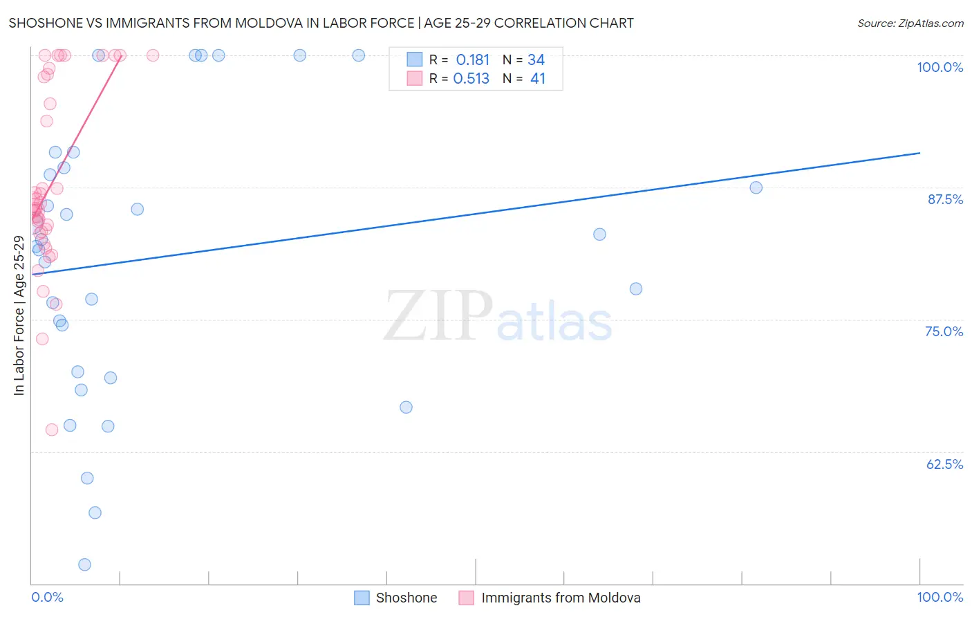 Shoshone vs Immigrants from Moldova In Labor Force | Age 25-29