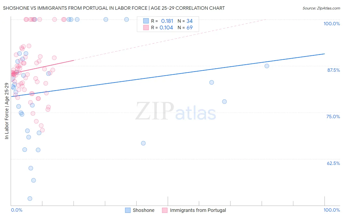 Shoshone vs Immigrants from Portugal In Labor Force | Age 25-29