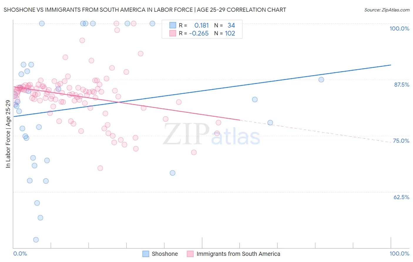 Shoshone vs Immigrants from South America In Labor Force | Age 25-29