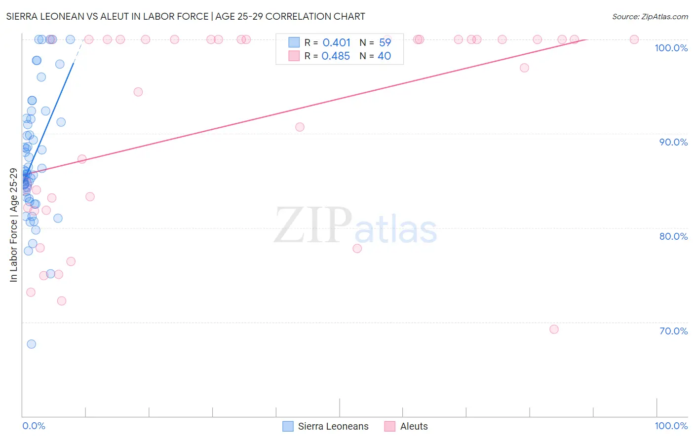 Sierra Leonean vs Aleut In Labor Force | Age 25-29