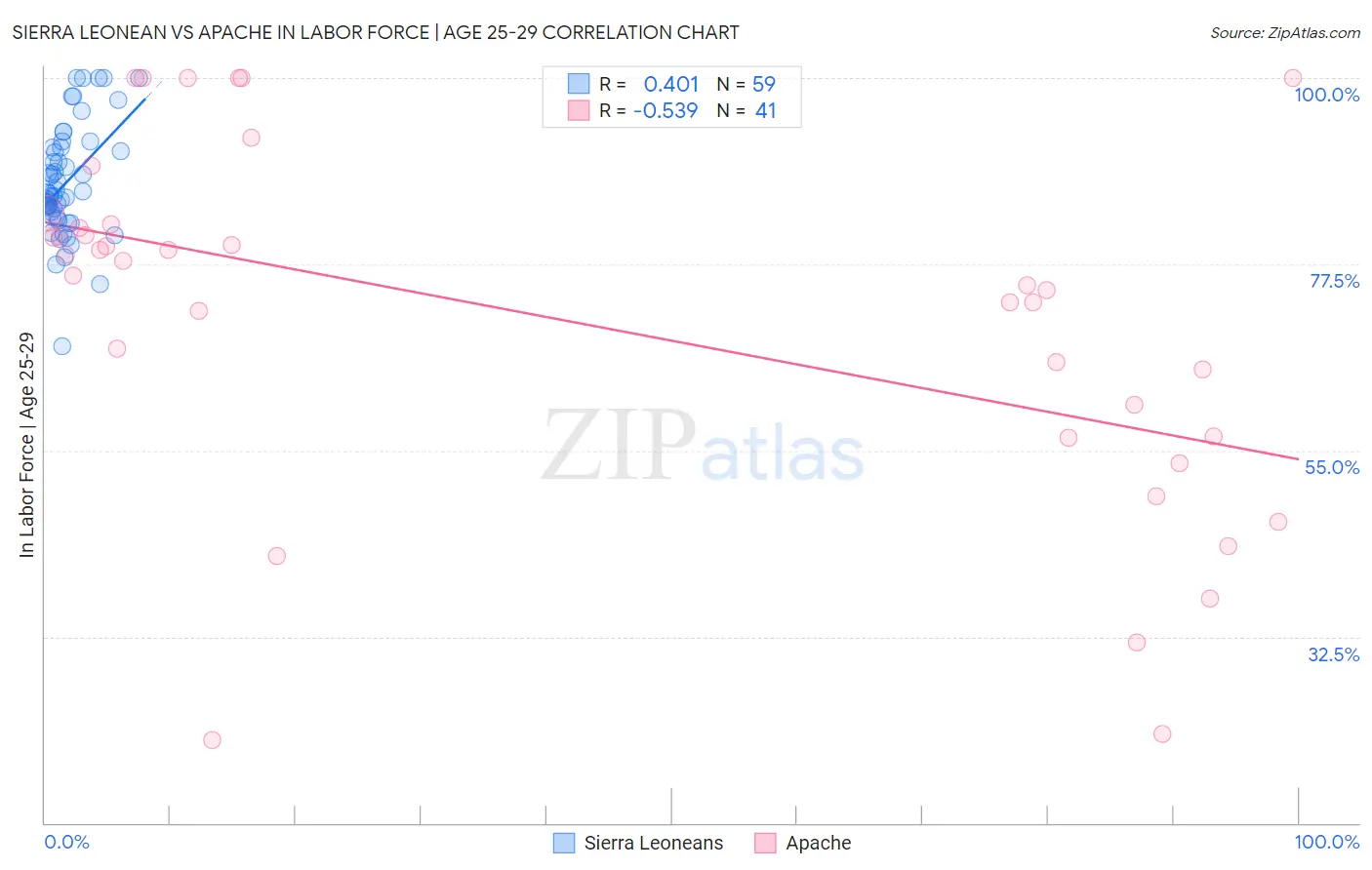 Sierra Leonean vs Apache In Labor Force | Age 25-29