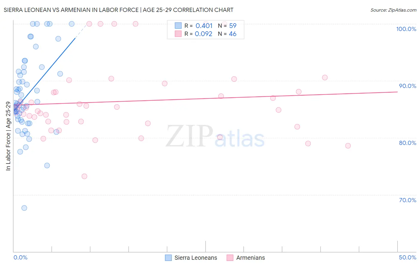 Sierra Leonean vs Armenian In Labor Force | Age 25-29