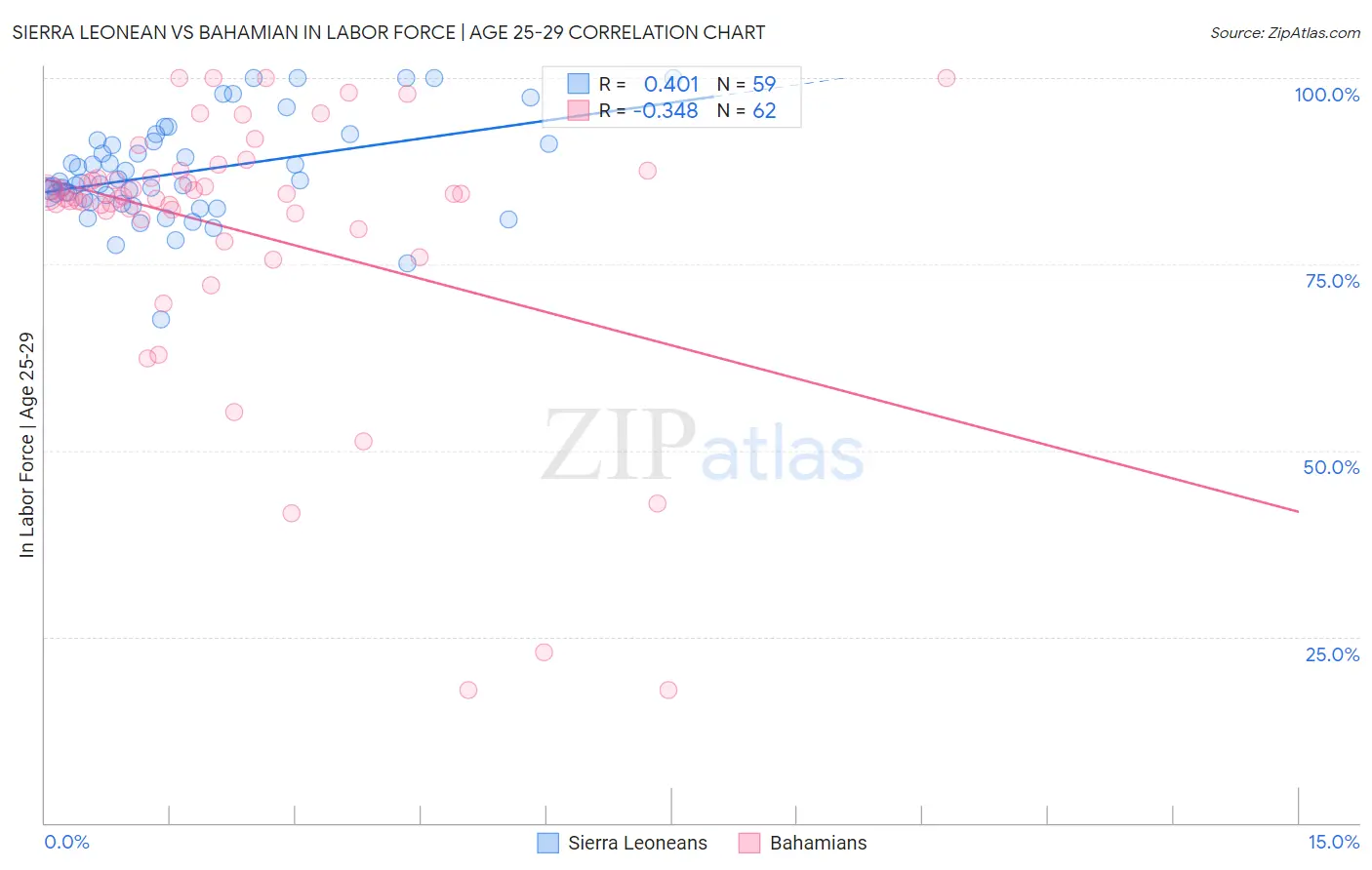 Sierra Leonean vs Bahamian In Labor Force | Age 25-29