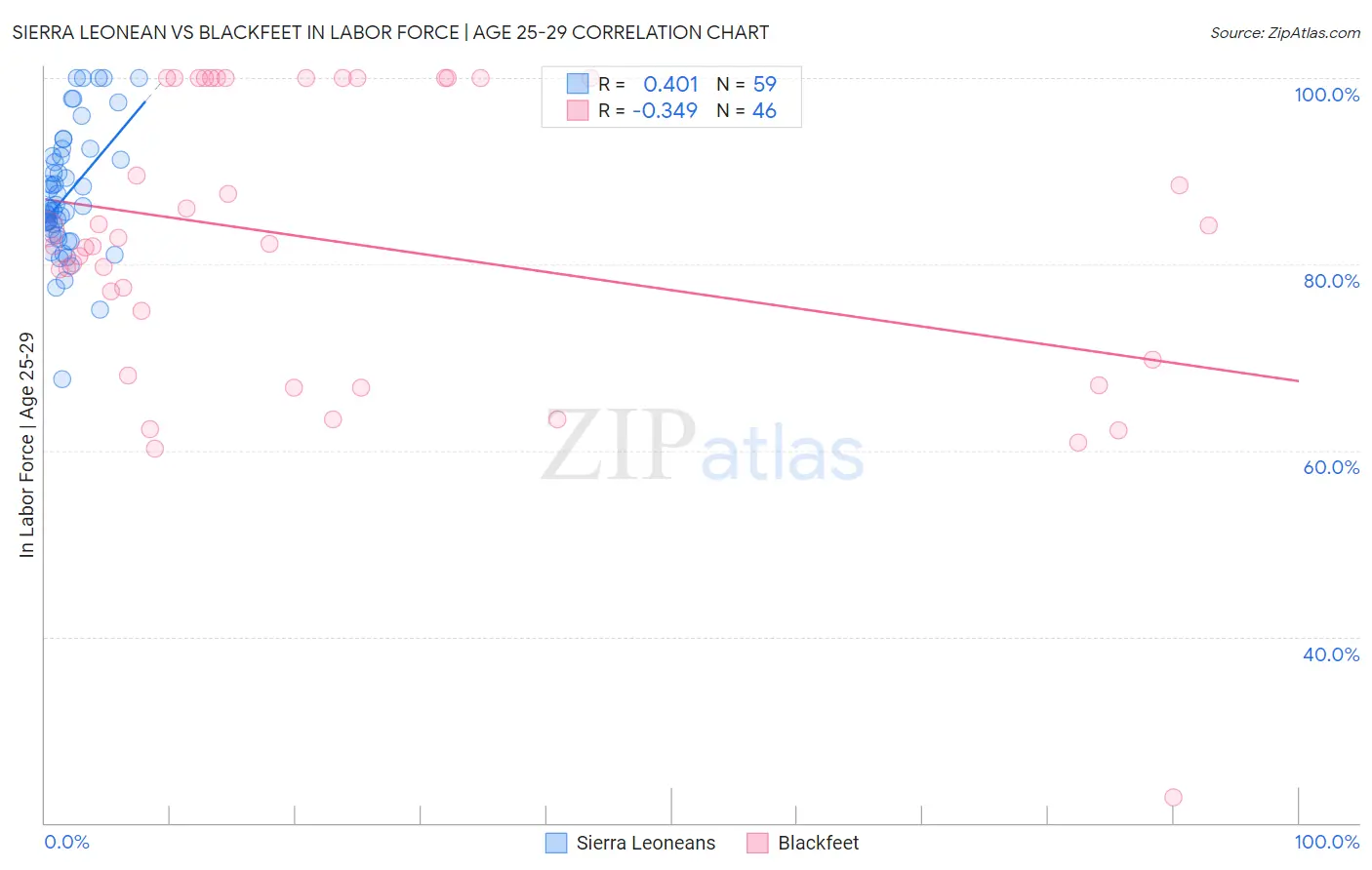 Sierra Leonean vs Blackfeet In Labor Force | Age 25-29