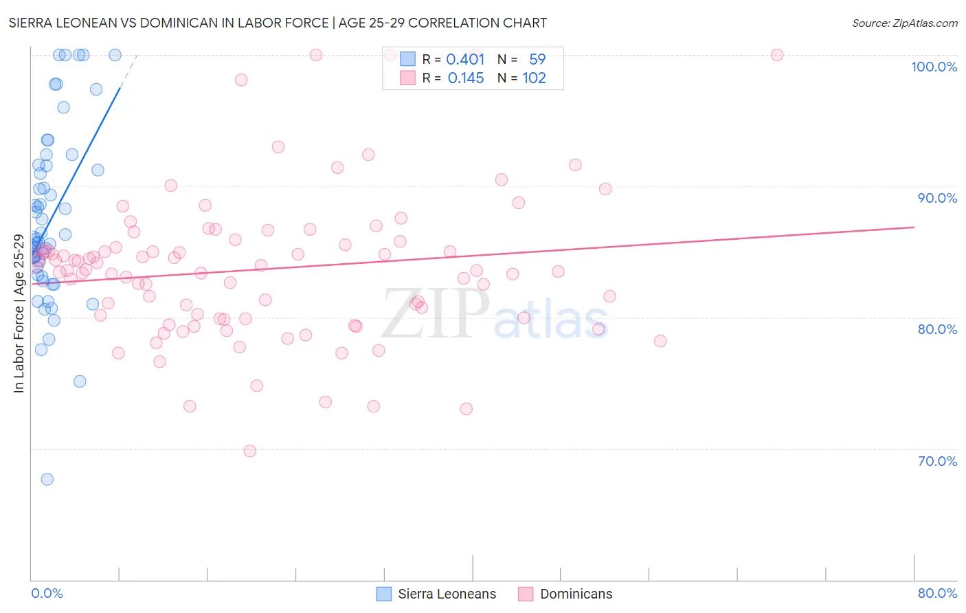 Sierra Leonean vs Dominican In Labor Force | Age 25-29