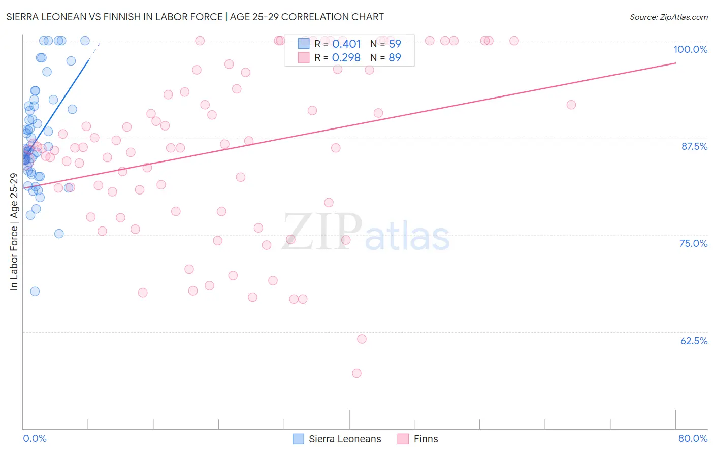 Sierra Leonean vs Finnish In Labor Force | Age 25-29