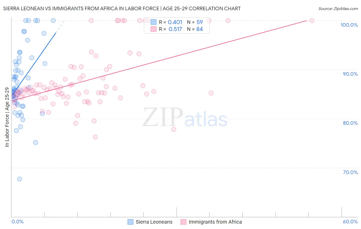 Sierra Leonean vs Immigrants from Africa In Labor Force | Age 25-29