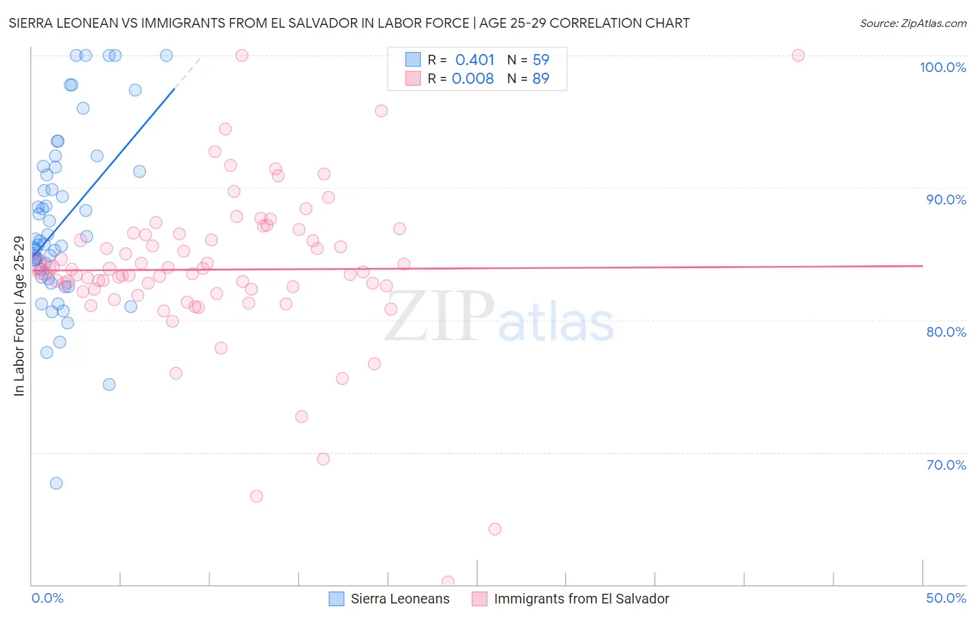 Sierra Leonean vs Immigrants from El Salvador In Labor Force | Age 25-29