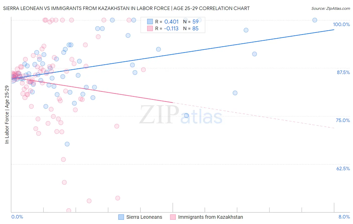 Sierra Leonean vs Immigrants from Kazakhstan In Labor Force | Age 25-29