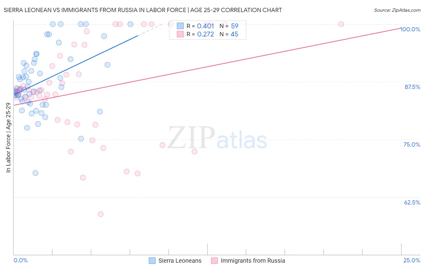 Sierra Leonean vs Immigrants from Russia In Labor Force | Age 25-29