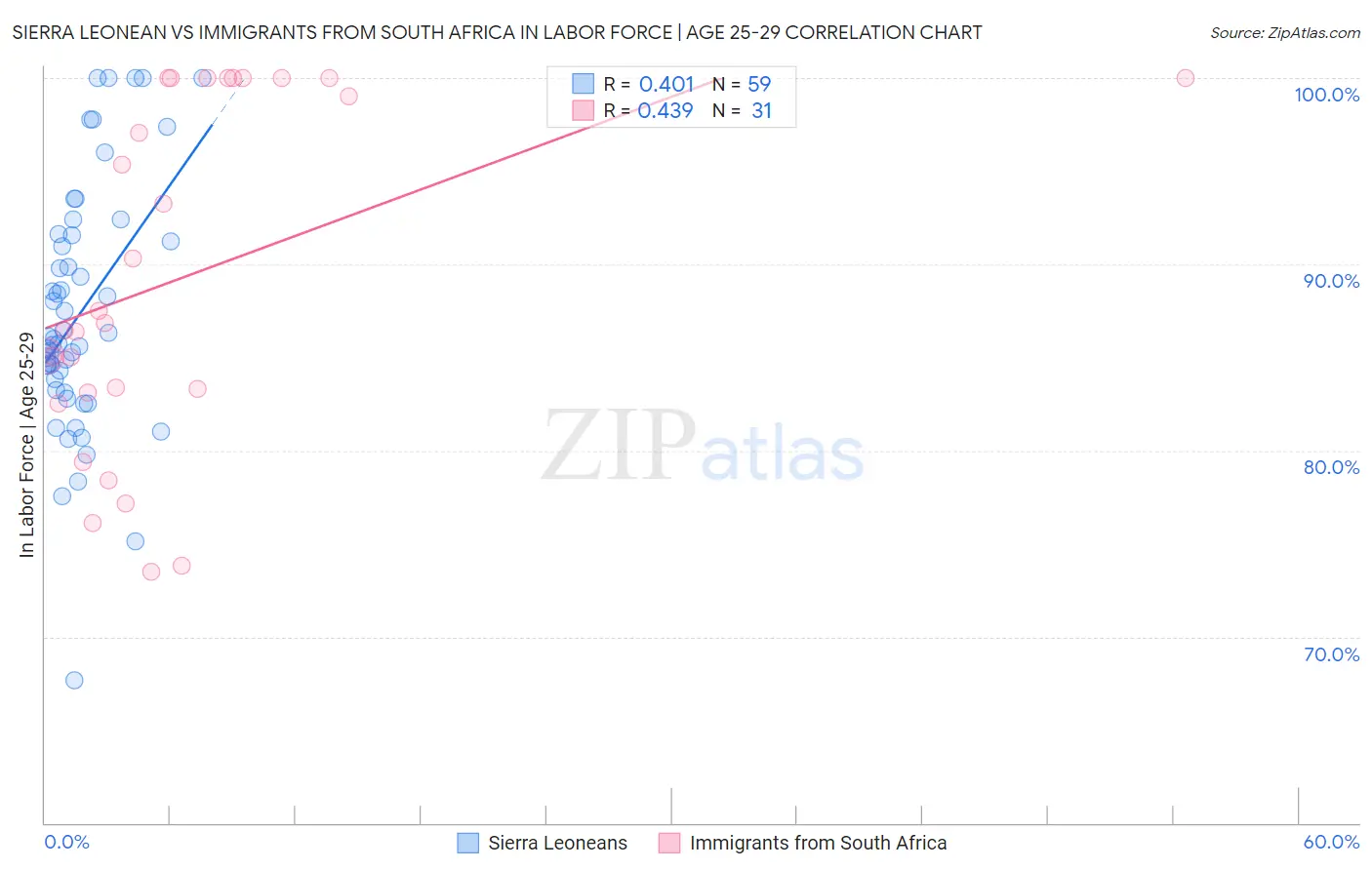 Sierra Leonean vs Immigrants from South Africa In Labor Force | Age 25-29