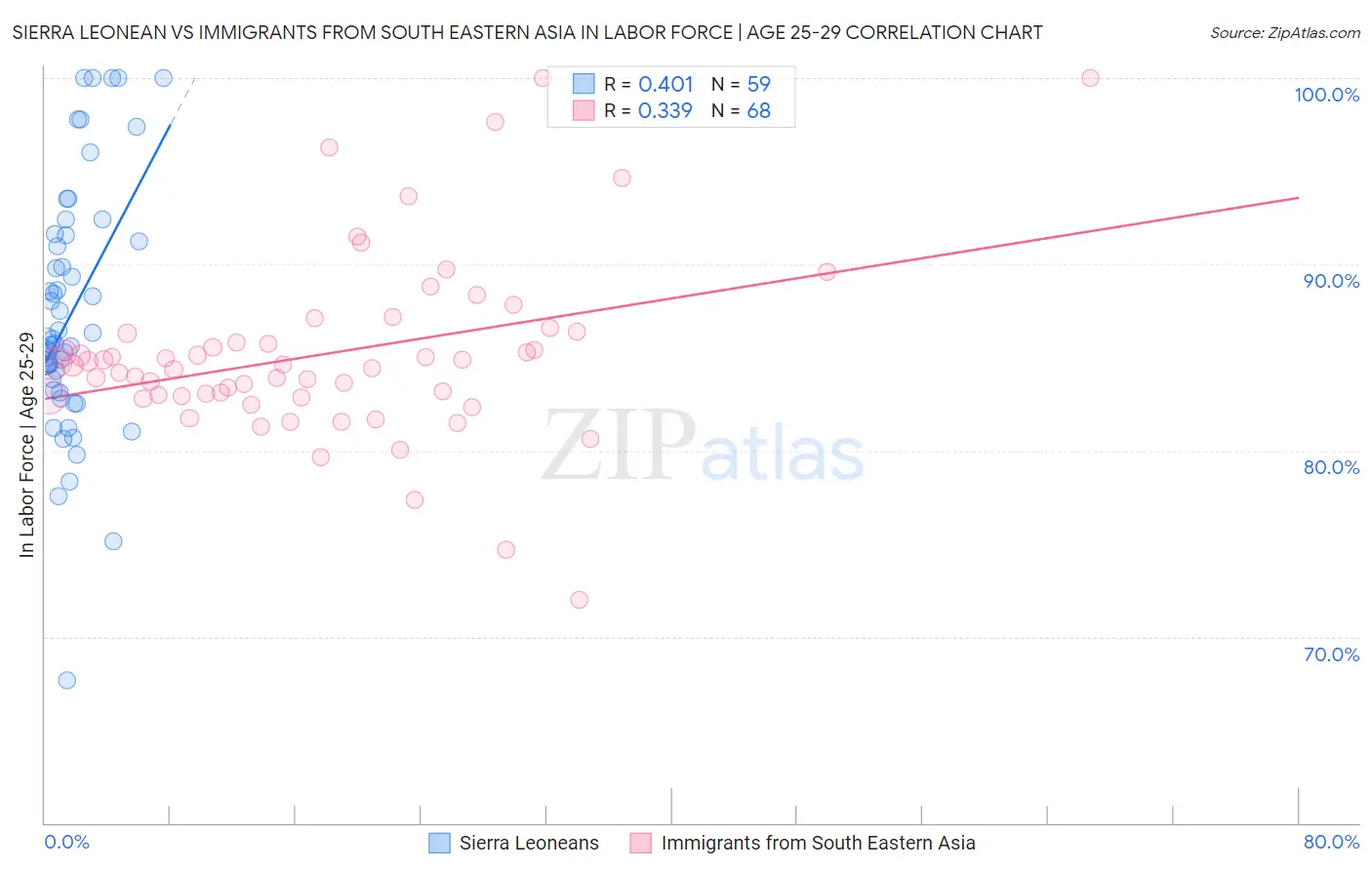 Sierra Leonean vs Immigrants from South Eastern Asia In Labor Force | Age 25-29