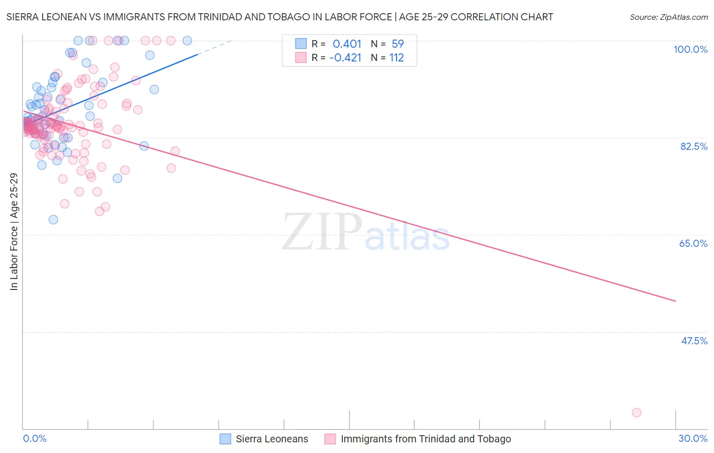 Sierra Leonean vs Immigrants from Trinidad and Tobago In Labor Force | Age 25-29