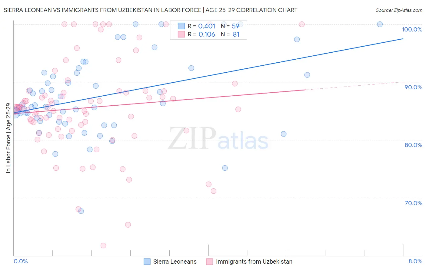 Sierra Leonean vs Immigrants from Uzbekistan In Labor Force | Age 25-29