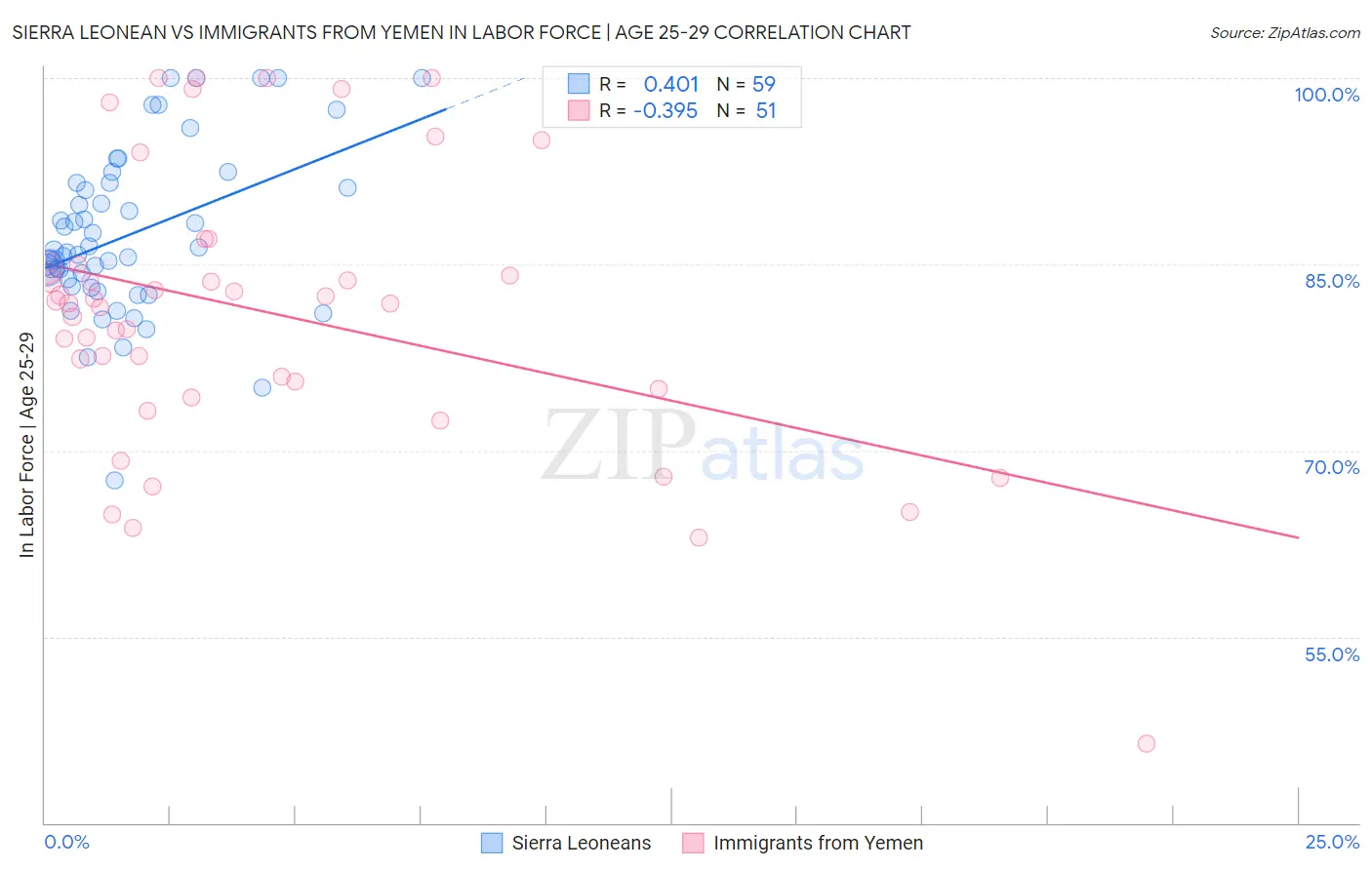 Sierra Leonean vs Immigrants from Yemen In Labor Force | Age 25-29