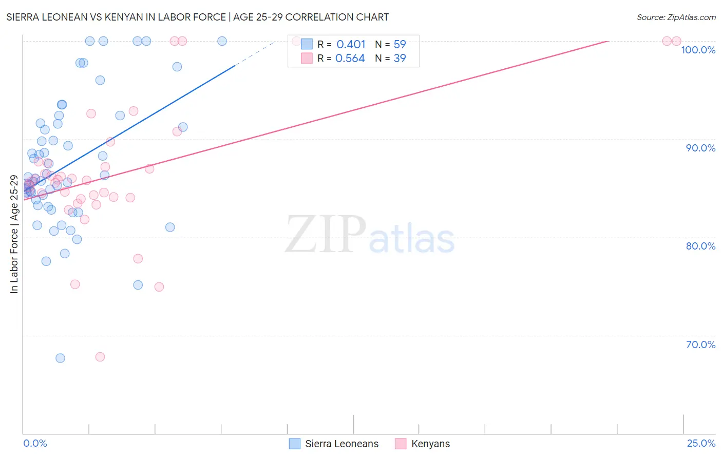 Sierra Leonean vs Kenyan In Labor Force | Age 25-29