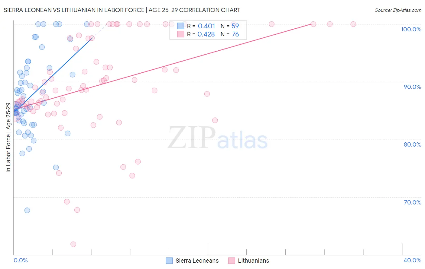 Sierra Leonean vs Lithuanian In Labor Force | Age 25-29