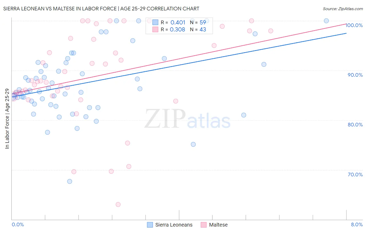 Sierra Leonean vs Maltese In Labor Force | Age 25-29