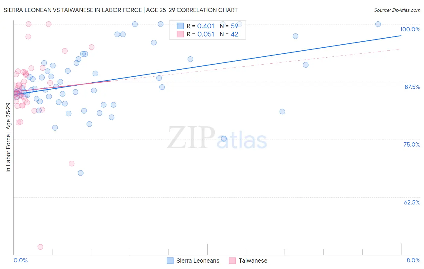 Sierra Leonean vs Taiwanese In Labor Force | Age 25-29