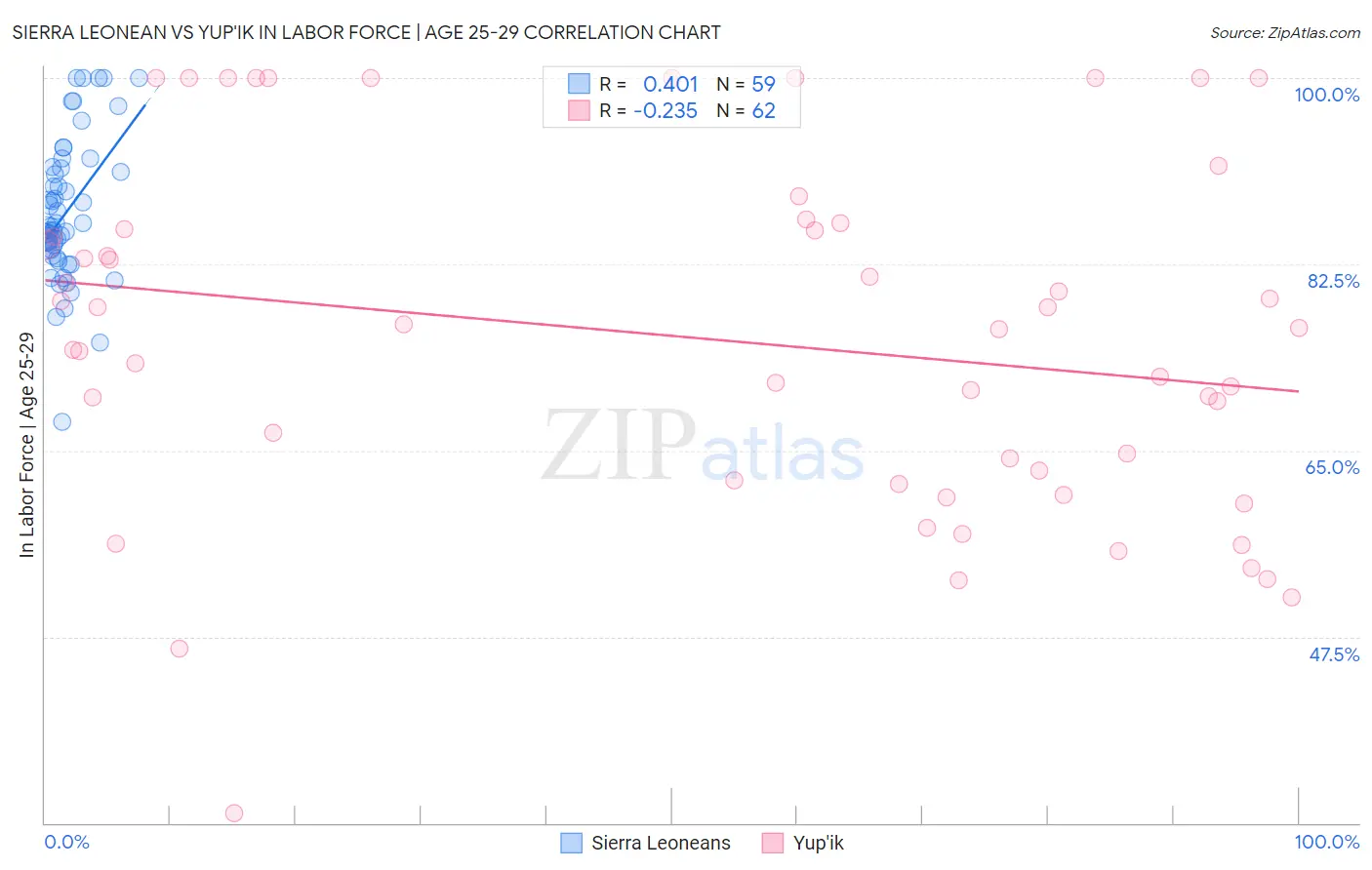 Sierra Leonean vs Yup'ik In Labor Force | Age 25-29