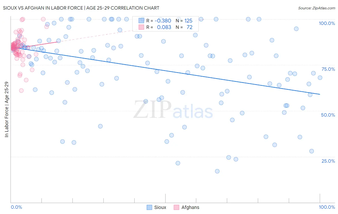 Sioux vs Afghan In Labor Force | Age 25-29