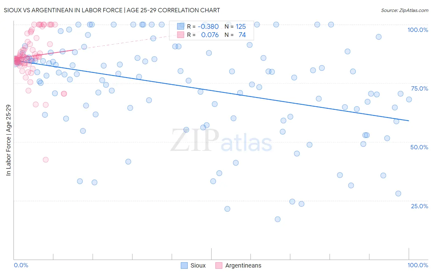 Sioux vs Argentinean In Labor Force | Age 25-29