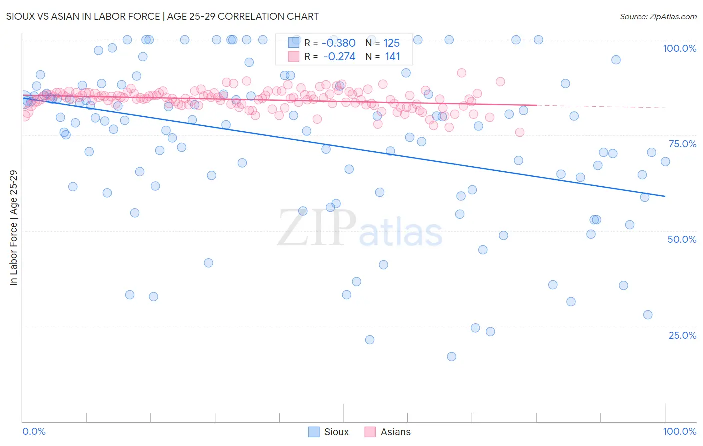 Sioux vs Asian In Labor Force | Age 25-29