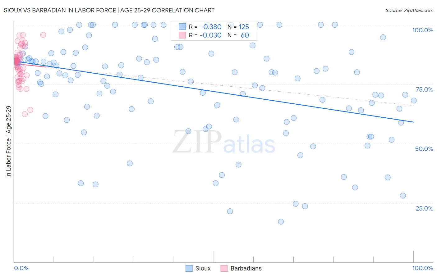 Sioux vs Barbadian In Labor Force | Age 25-29