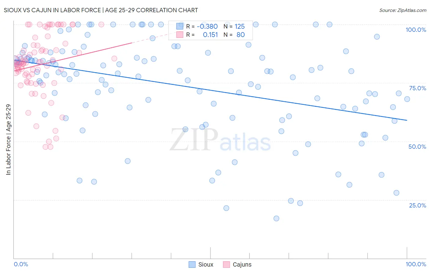 Sioux vs Cajun In Labor Force | Age 25-29