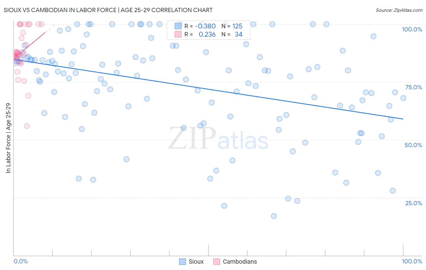 Sioux vs Cambodian In Labor Force | Age 25-29