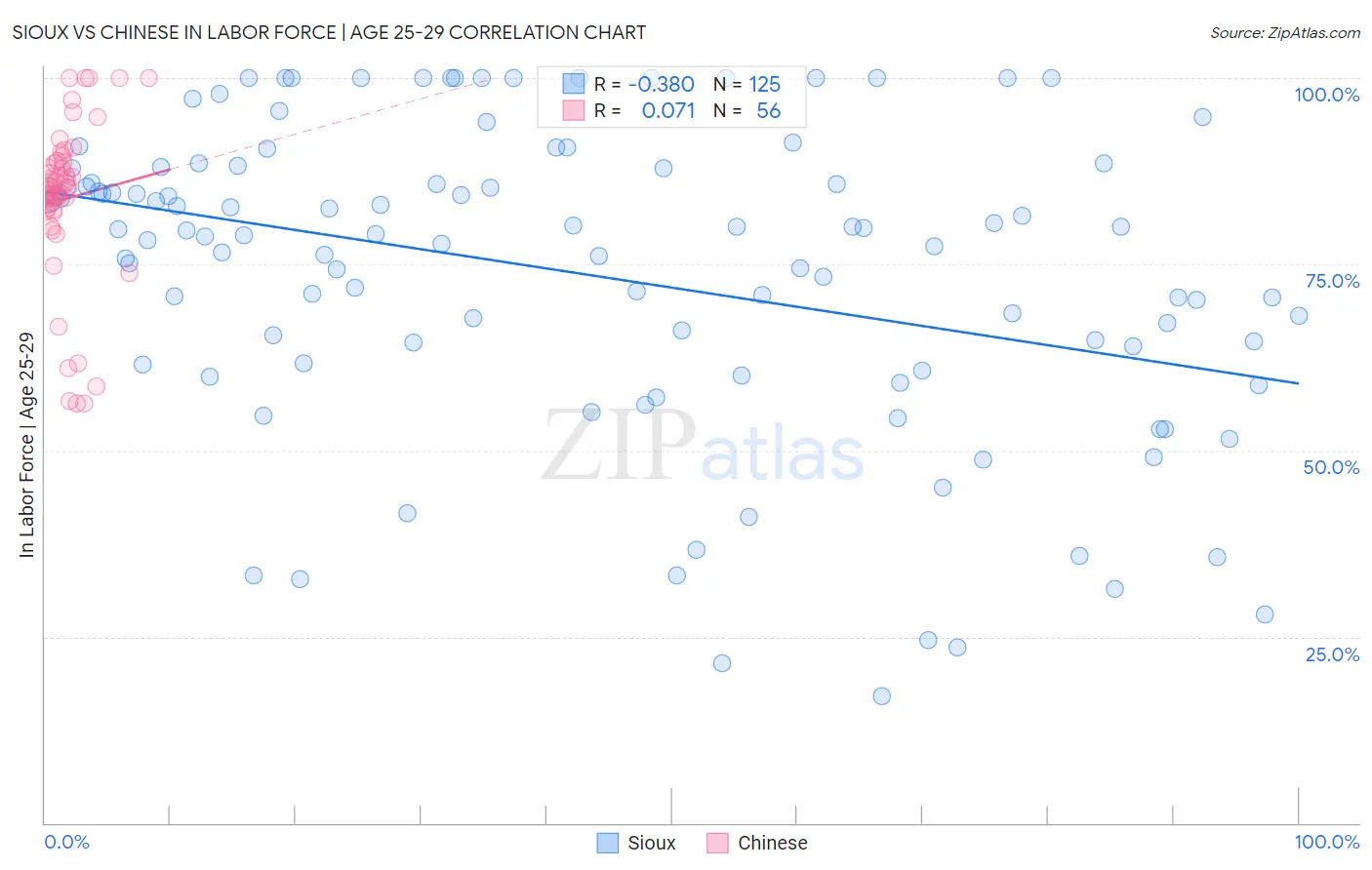 Sioux vs Chinese In Labor Force | Age 25-29