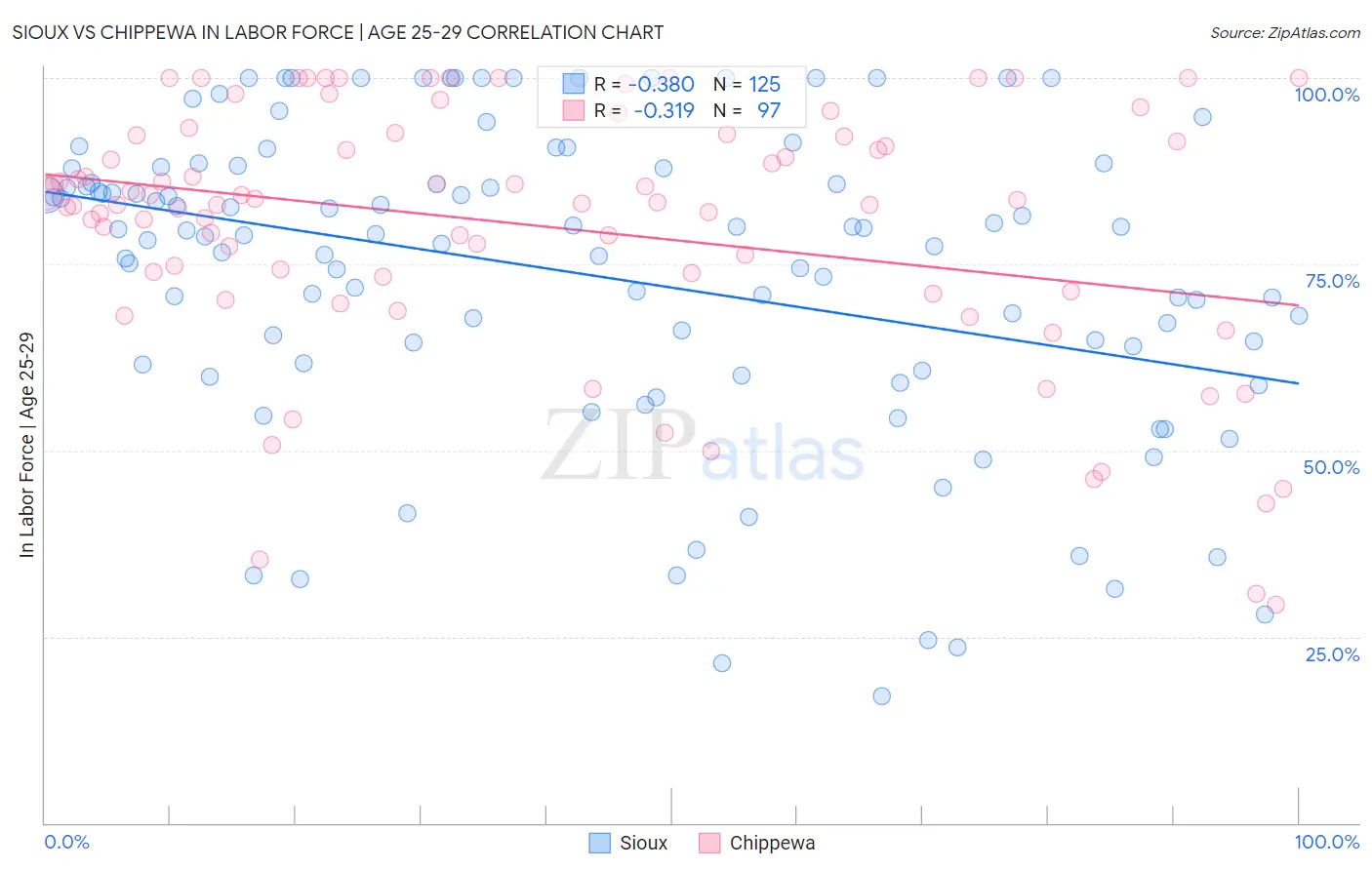 Sioux vs Chippewa In Labor Force | Age 25-29