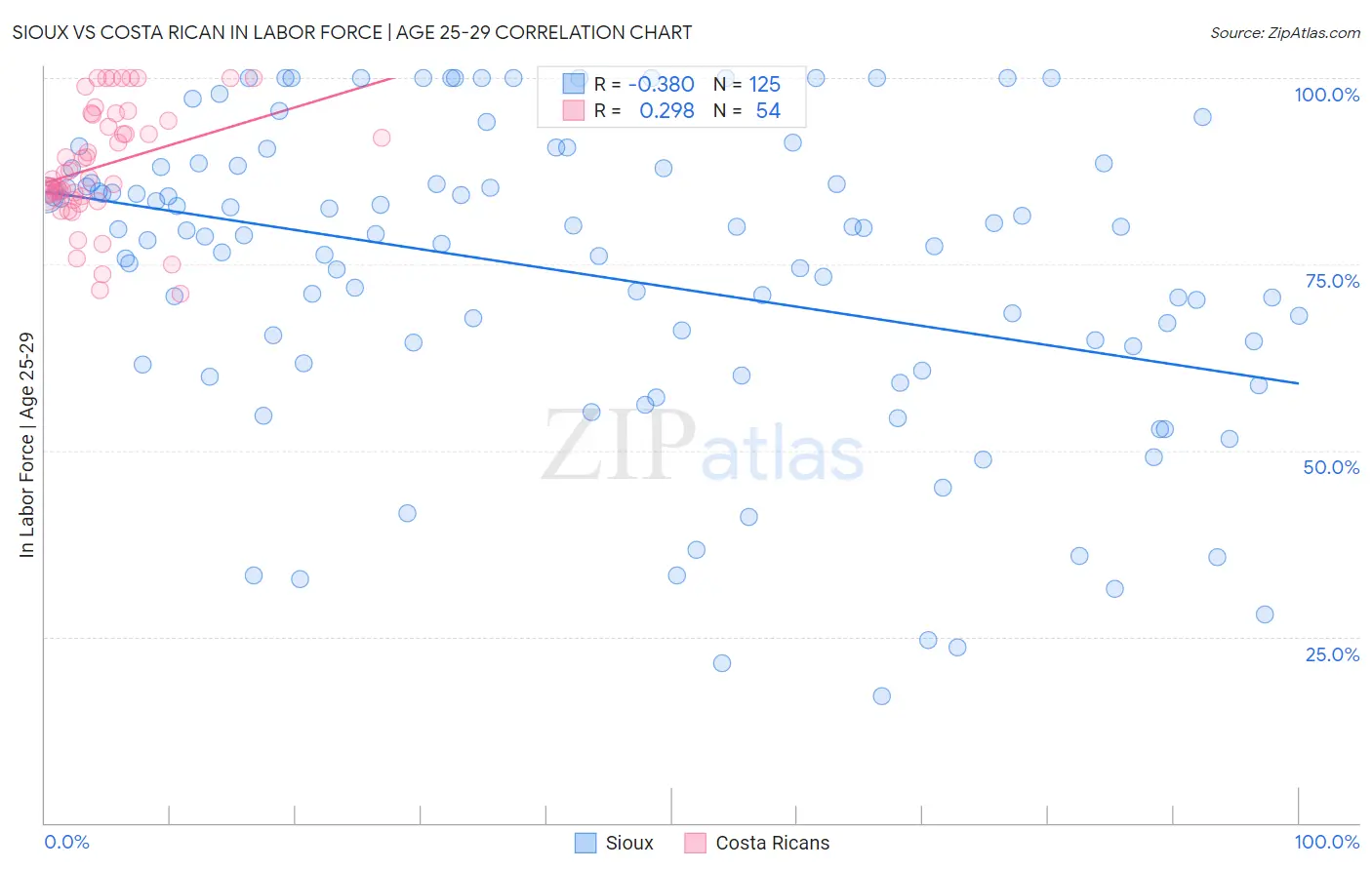 Sioux vs Costa Rican In Labor Force | Age 25-29