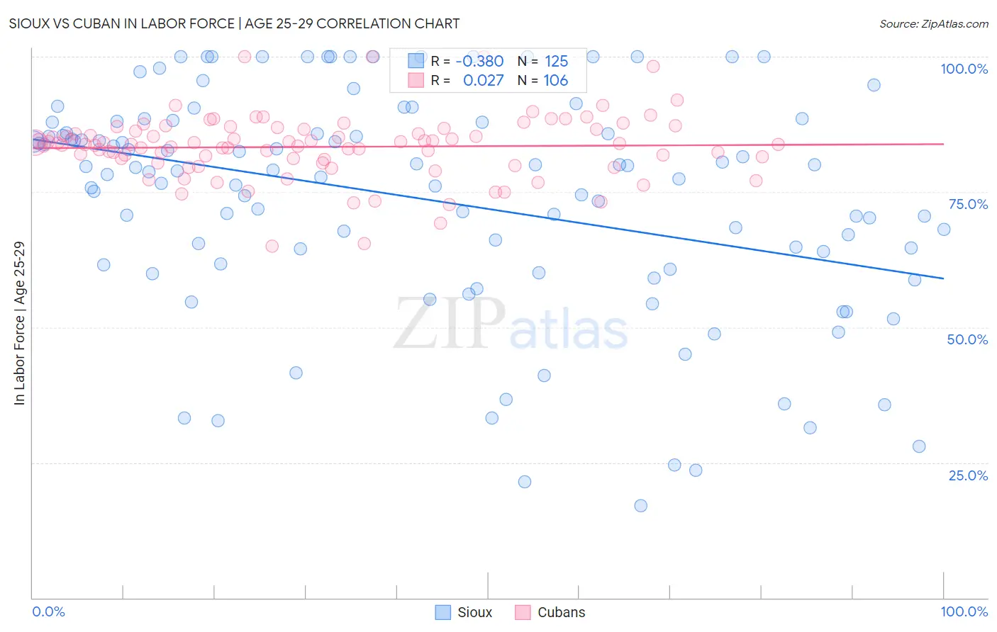 Sioux vs Cuban In Labor Force | Age 25-29