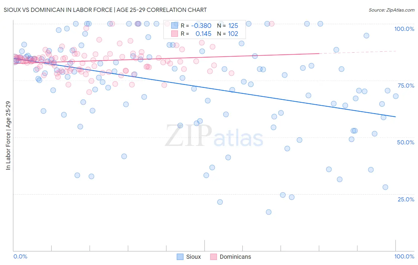 Sioux vs Dominican In Labor Force | Age 25-29