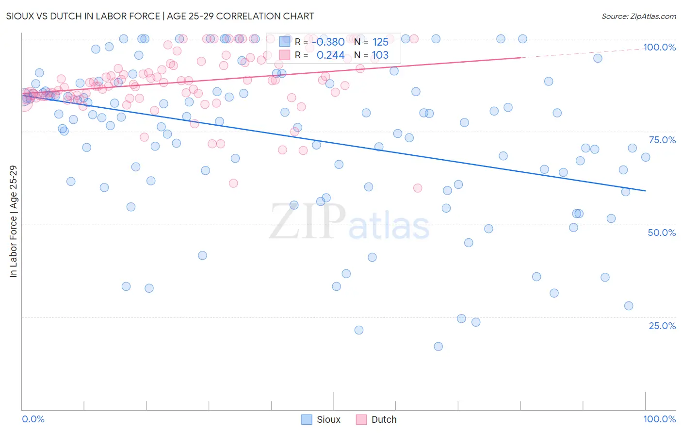 Sioux vs Dutch In Labor Force | Age 25-29