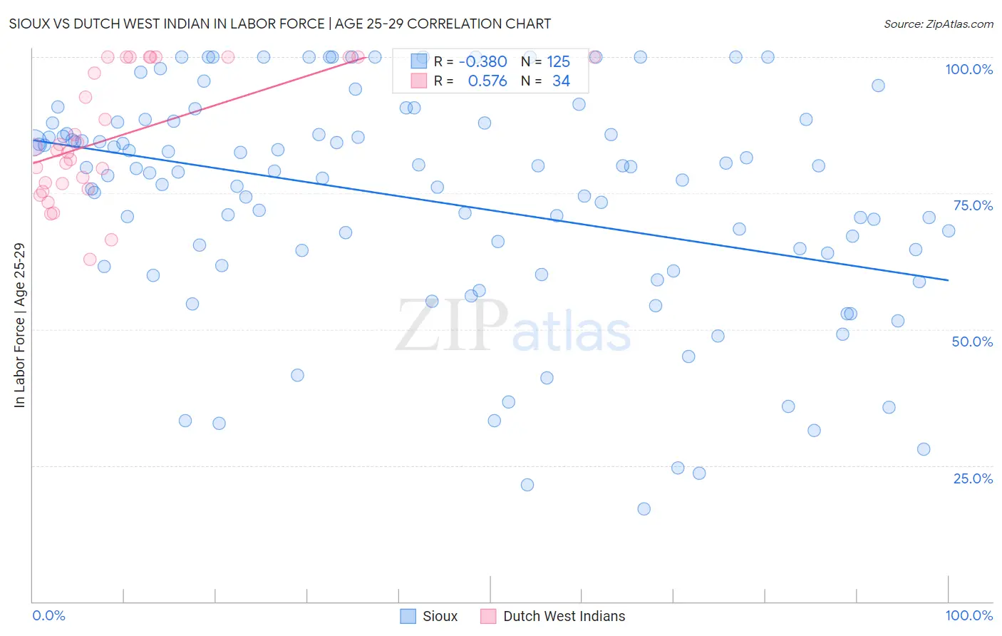 Sioux vs Dutch West Indian In Labor Force | Age 25-29