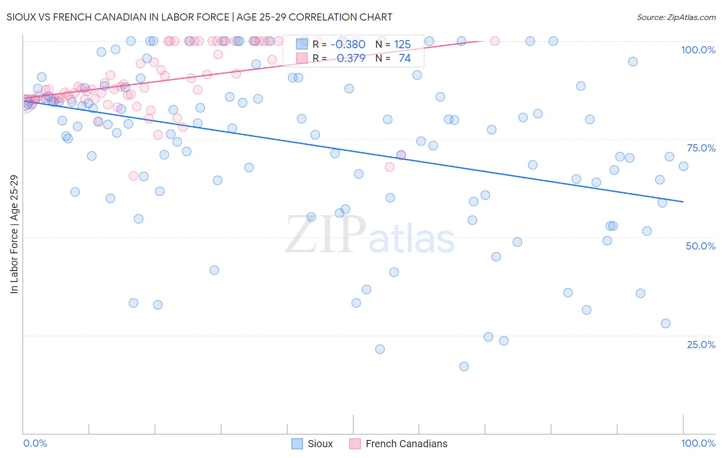 Sioux vs French Canadian In Labor Force | Age 25-29