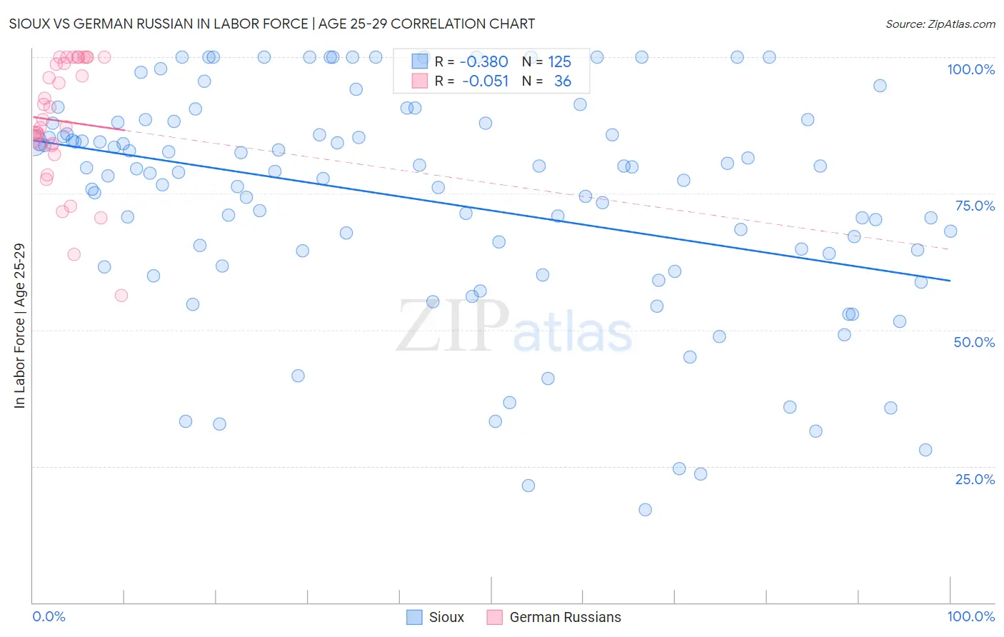 Sioux vs German Russian In Labor Force | Age 25-29