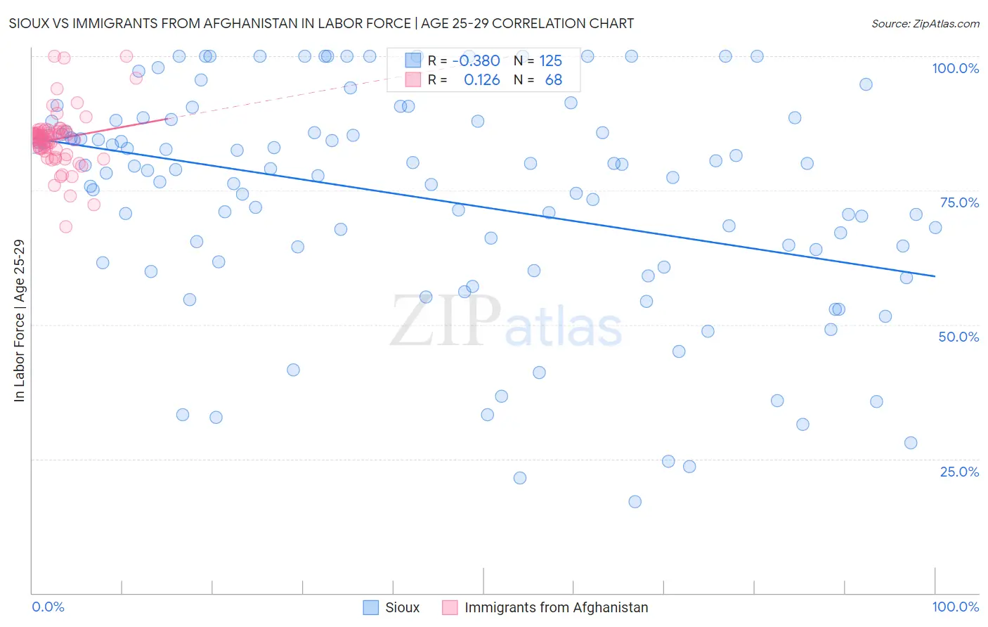 Sioux vs Immigrants from Afghanistan In Labor Force | Age 25-29