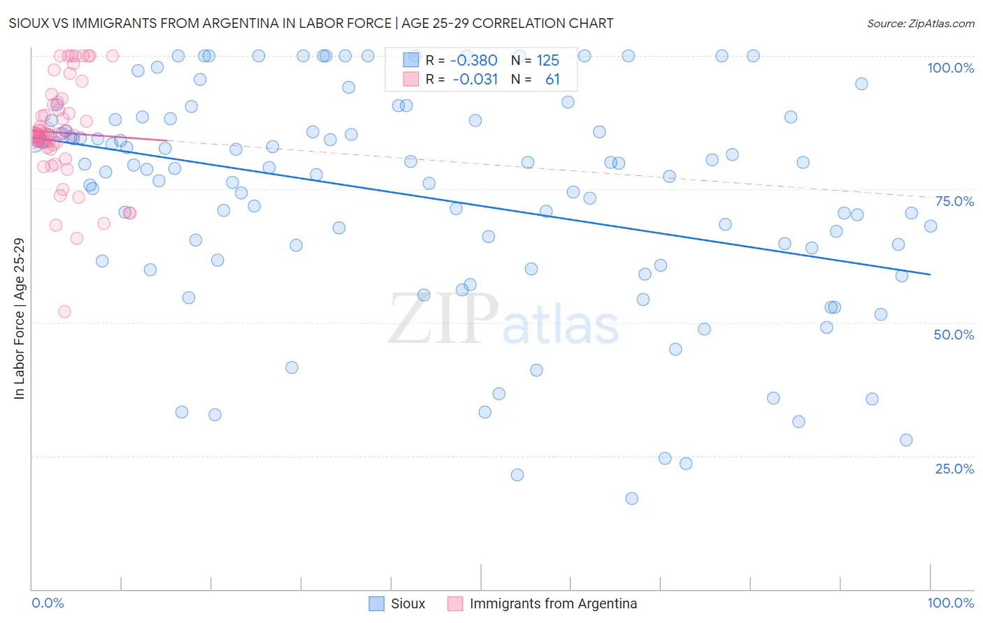 Sioux vs Immigrants from Argentina In Labor Force | Age 25-29